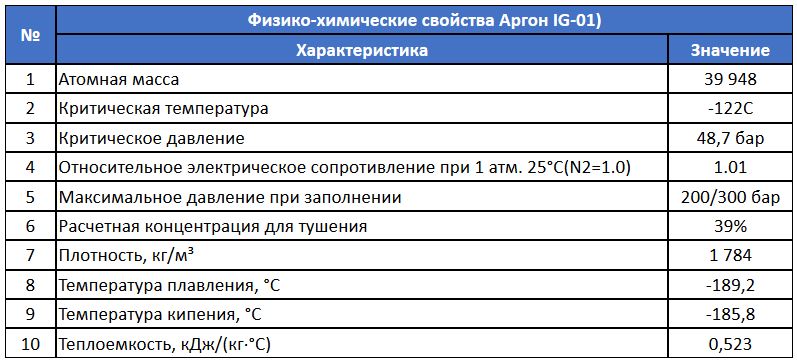 IG-01 Properties table