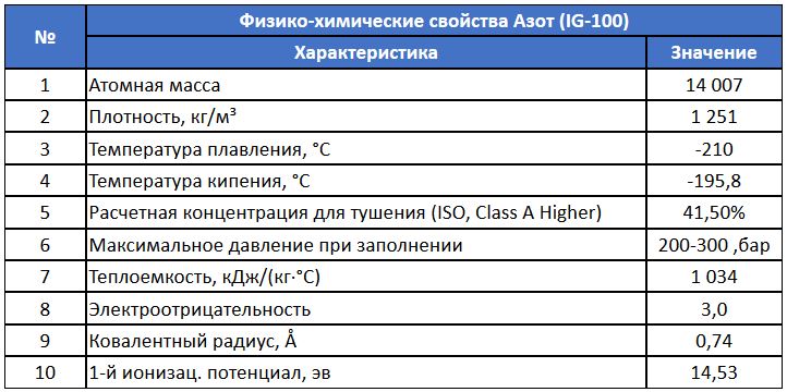 IG-100 Properties table
