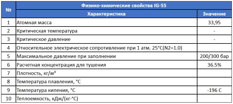 IG-55 Properties table